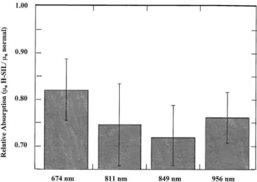 Figure 2. Typical example of frequency-domain photon migration  (FDPM) experimental data (O and O) and fit (solid line) from  high-grade squamous intra-epithelial lesion (H-SIL, O) and normal  cervical tissue (Normal, O)