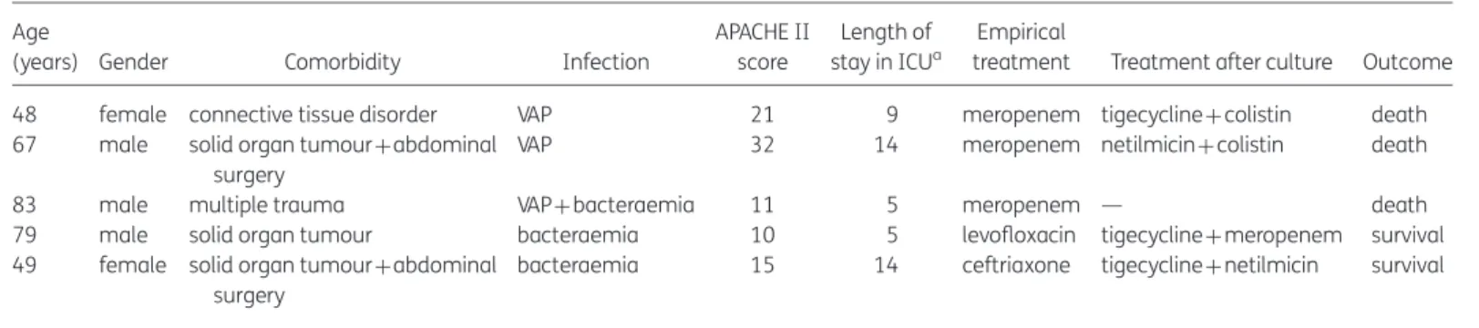 Table 1. Clinical characteristics of patients infected by the GES-producing A. baumannii isolates Age