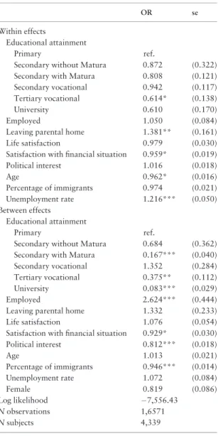 Table 2. Logistic hybrid model predicting the favouring Swiss citizens, odds ratios