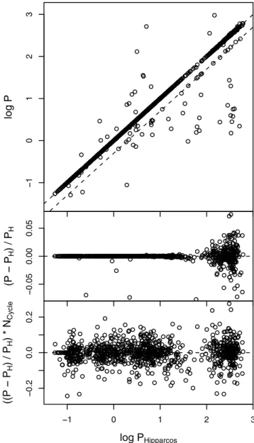 Fig. 1 displays the results of the period search for all variables excluding the eclipsing binaries and the ellipsoidals using the classic or generalized Lomb–Scargle methods (see Section 3.2) depending on the skewness value