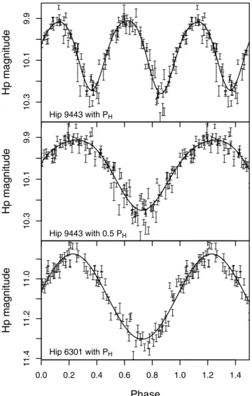 Figure 3. Periods extracted using the Lomb–Scargle method for eclipsing variables as a function of the Hipparcos periodic star catalogue periods P H