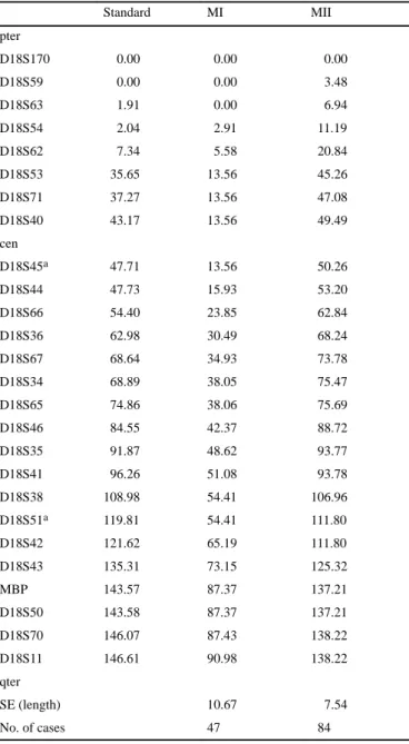 Table 3. Maternal age and cell division error in cases with an additional maternally derived chromosome 18