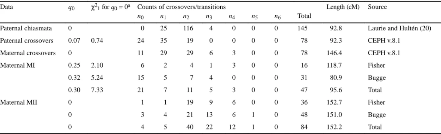 Table 5. Number of crossovers and transitions in chromosome 18 meiosis