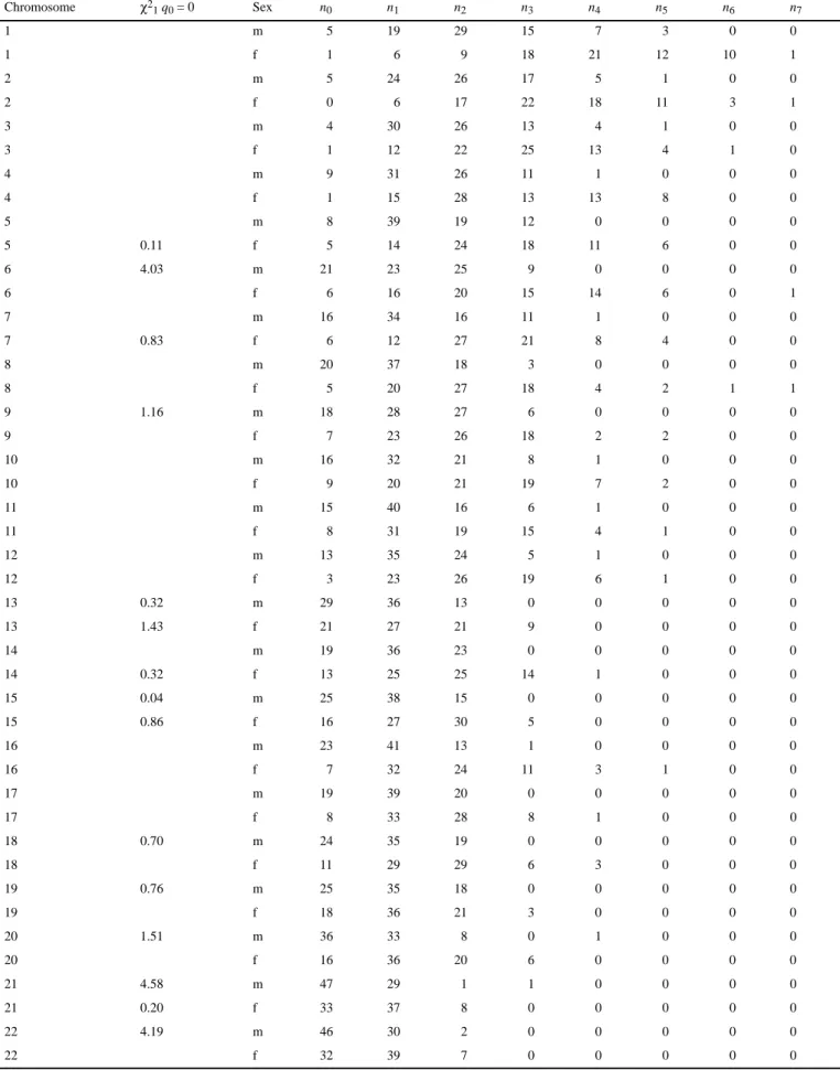 Table 6. CEPH v.8.1, crossover counts from breakpoint maps