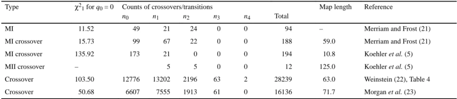 Table 7. Counts for Drosophila female X chromosome