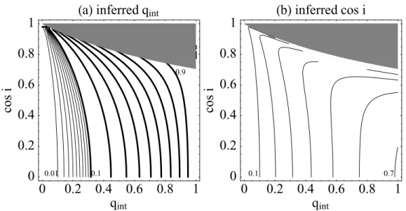 Figure 7. Intrinsic (wrong) parameters of an intrinsically prolate ellipsoid inferred under the oblate hypothesis as a function of the true intrinsic parameters.