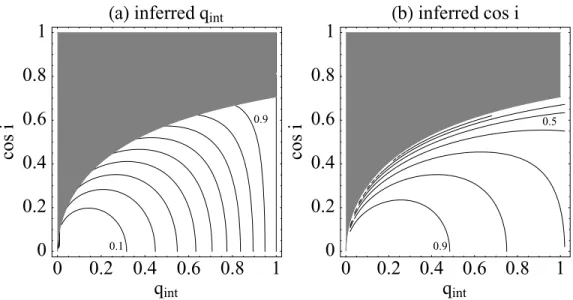 Figure 8. Intrinsic (wrong) parameters of an intrinsically oblate ellipsoid inferred under the prolate hypothesis as a function of the true intrinsic parameters.