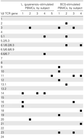 Table 2. Analysis of expression of Vb T cell receptor (TCR) genes in peripheral blood mononuclear cells (PBMCs)  stim-ulated with live Leishmania guyanensis or whole bacille  Cal-mette-Gue´rin (BCG; as controls), from subjects never  ex-posed to Leishmania