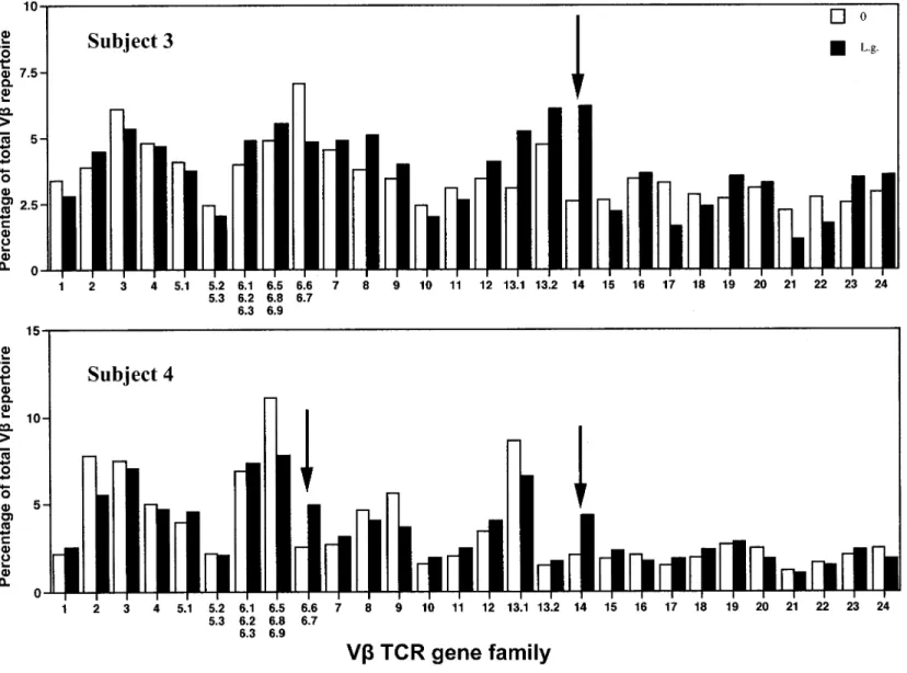Figure 1. Expression of the Vb14 T cell receptor (TCR) gene family in interferon (IFN)–g–producing CD8 + T cells in subjects who have never been exposed to Leishmania