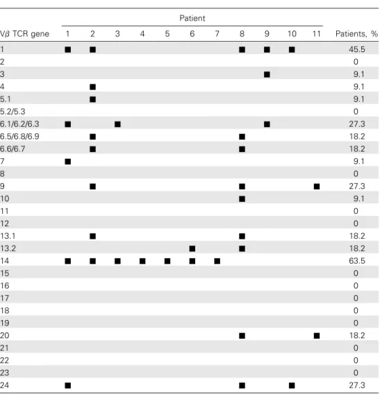 Table 4. Analysis of expression of Vb T cell receptor (TCR) genes in leishmaniasis lesions