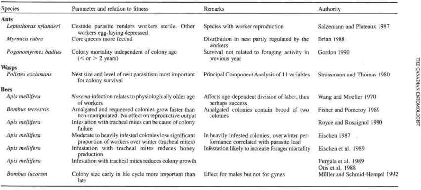 TABLE  3.  Miscellaneous parameters of  colony state and their relation to fitness components 