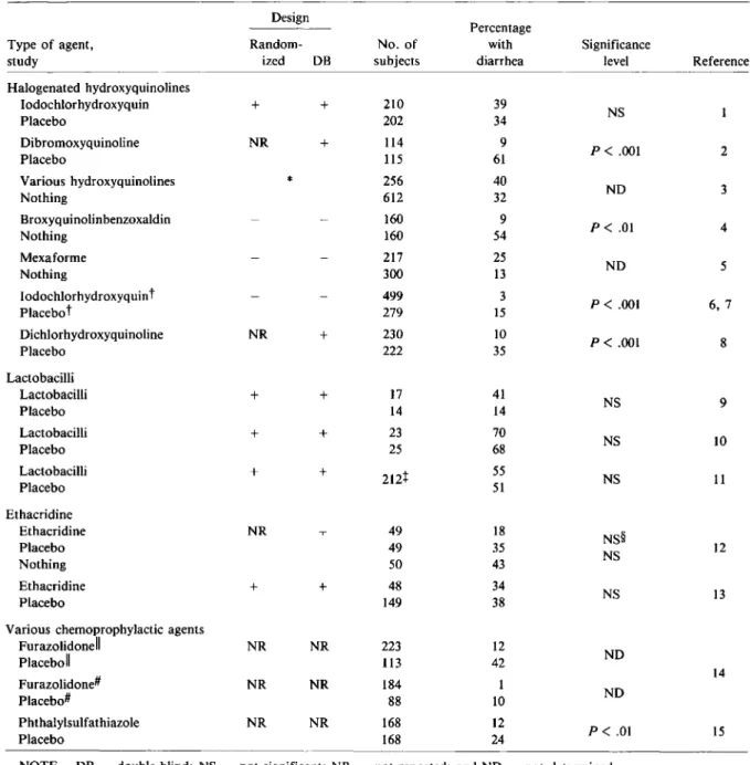 Table 1. Efficacy of nonantibiotic prophylaxis of travelers' diarrhea.