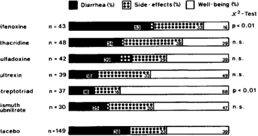 Figure 1. Efficacy of drug prophylax-
