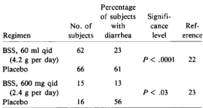 Table 2. Efficacy of bismuth subsalicylate (BSS) for prevention of travelers' diarrhea.