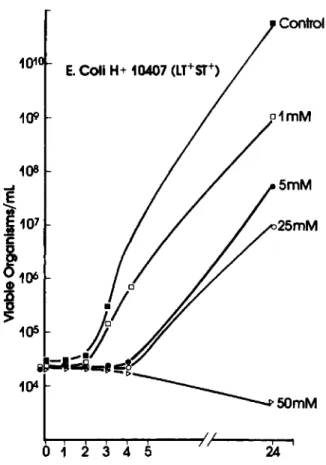 Figure 4. Dose-dependent inhibition of growth of en- en-terotoxigenic Escherichia coli by bismuth subsalicylate.