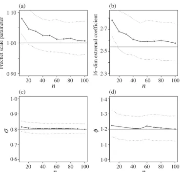 Fig. 2. Convergence diagnostics for the max-stable random fields: (a) maximum likelihood estimates of the marginal Fr´echet scale parameter; (b) maximum likelihood estimates of the 16-dimensional extremal coefficient; (c), (d) maximum composite likelihood 
