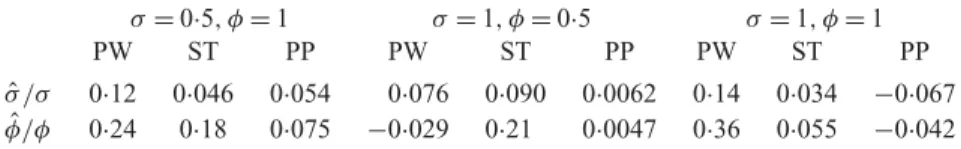 Table 1. Sample bias, multiplied by 10 and displayed to two significant figures, of normalized parameter estimates over 200 repetitions for each