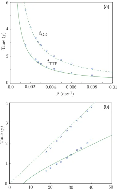 Fig. 7. Comparison of the estimates for t GD (circles) and t TTP (squares) obtained from Equations (4.5) and (4.7) and their exact values (lines) obtained from numerical simulations of Equations (2.2) in different scenarios