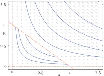 Fig. A1. Phase portrait of the dynamical system (A.1). Shown are the velocity field (arrows) and some orbits (blue) including some heteroclinic orbits connecting unstable equilibrium points on R with stable equilibria on the same set (blue)