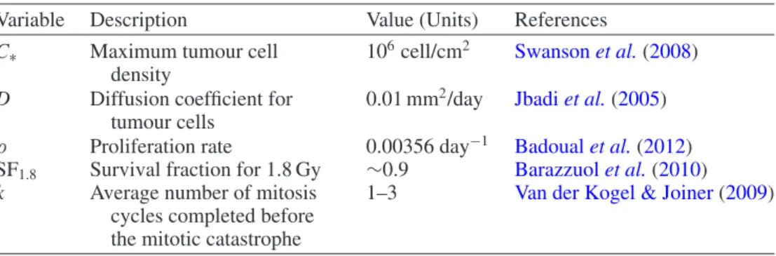 Table 1 Typical values of the biological parameters in the model of LGG evolution