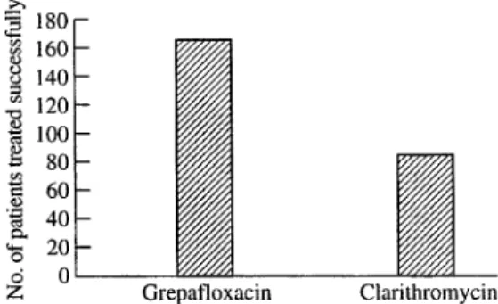 Figure 5. Number of patients with ABECB who could be treated successfully with grepafloxacin 400 mg od for 5 days or  clarithro-mycin 250 mg bd for 10 days based on a fixed drug budget approach.