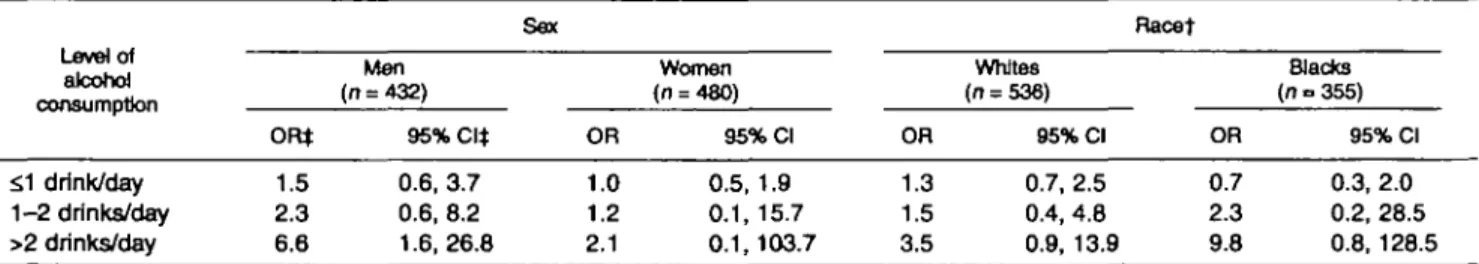 TABLE 3. Adjusted* odds ratios for the association between end-stage renal disease and alcohol consumption among subgroups of persons who never drank &#34;moonshine,&#34; Maryland, Virginia, West Virginia, and Washington, DC, 1991