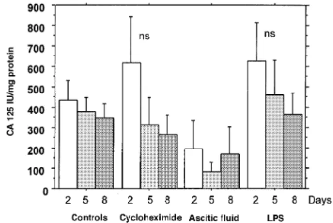 Figure 1. CA125 concentrations in uterine peritoneal explant cultures (n ⫽ 12) according to the duration of incubation