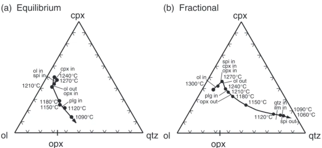 Fig. 2. Normative pseudoternary cpx–olivine–quartz projection of the liquid lines of descent (glass compositions) for anhydrous (a) equilibrium and (b) fractional crystallization experiments at 10 GPa