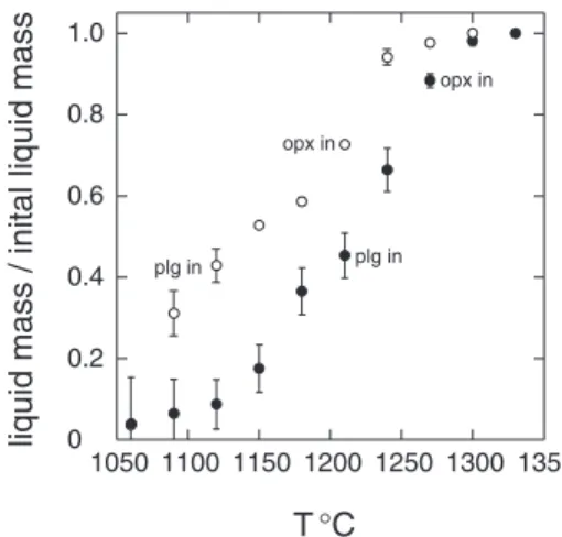 Figure 3 illustrates the liquid mass relative to the initial liquid mass (the primary basaltic composition HK#19 and HK#19.2, respectively) as a function of  tempera-ture