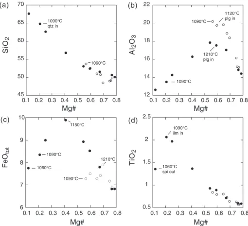 Figure 5 presents a comparison of the liquid lines of descent for a fractionally crystallized primary tholeiitic basalt from this study with the liquid lines of descent calculated for the same composition with the  thermo-dynamic algorithms MELTS and pMELT