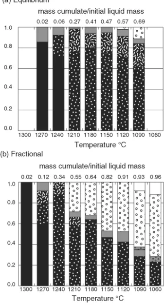 Fig. 10. Schematic representation of weight fractions of calculated modal compositions of cumulates as function of temperature of (a) equilibrium and (b) fractional crystallization experiments