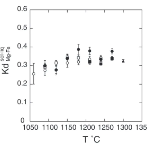 Fig. 1. Fe–Mg partitioning [K d(Fe–Mg) sol–liq ¼ (Fe/Mg) solid /(Fe/Mg) liquid ] between crystals and melt as a function of temperature (  C) for  equili-brium (open symbols) and fractional crystallization (filled symbols) experiments