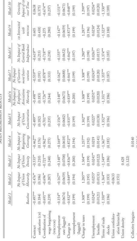 tABLe 4 MAIN RegReSSION ReSULtS a Model 1  Baseline