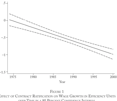 table 5 reports additional regression results. first, we estimate models  that include different operationalizations of our key independent  vari-ables, contract ratification and wage bargaining coordination (models 1  and 2)