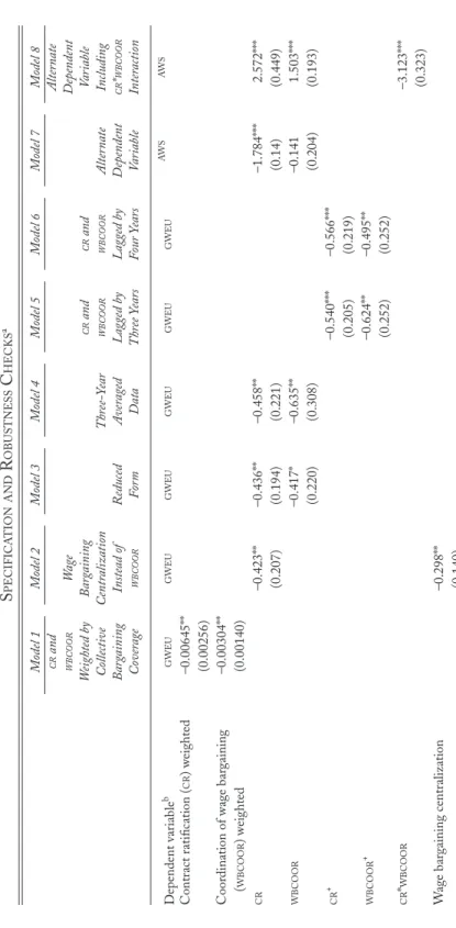 tABLe 5 SPeCIfICAtIONANd ROBUStNeSS CheCkSa Model 1 crand  wbcoor Weighted by  Collective  Bargaining  Coverage