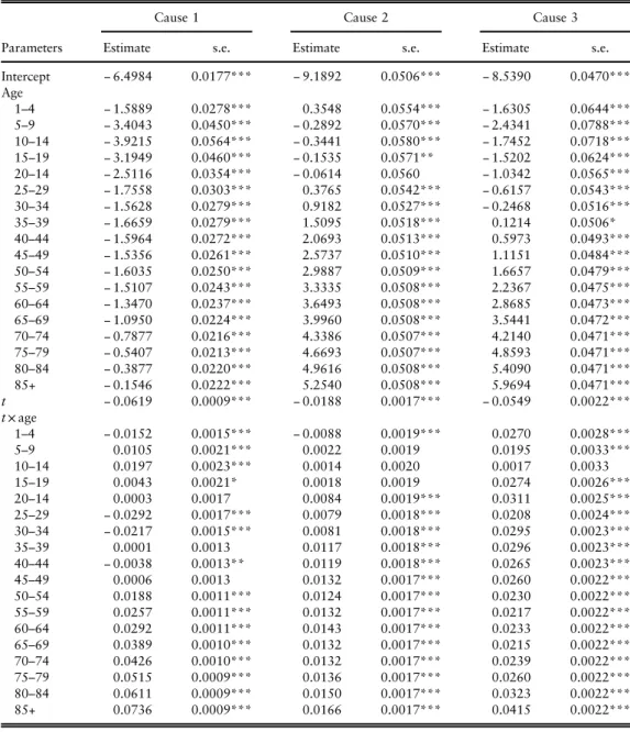 Table 3. Regression parameter estimates and standard errors for infectious and parasitic diseases (1), cancer (2), and diseases of the circulatory system (3).