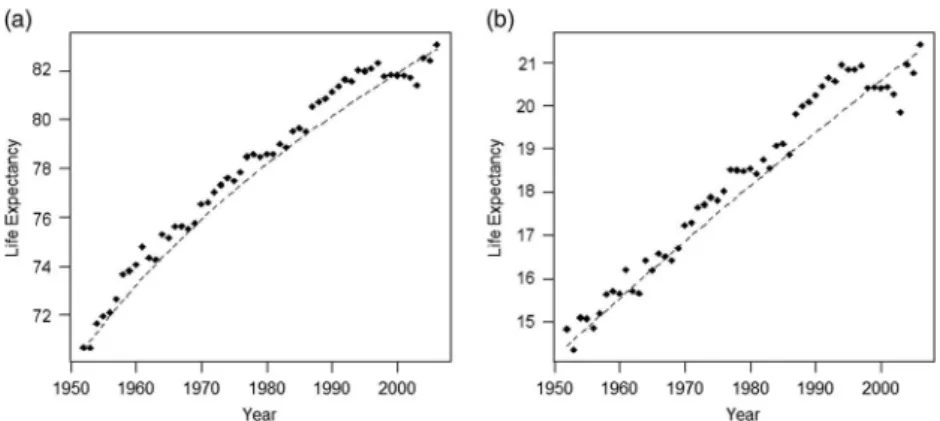 Figure 2. Life expectancy for women in France: (a) at birth; (b) at retirement age (65).