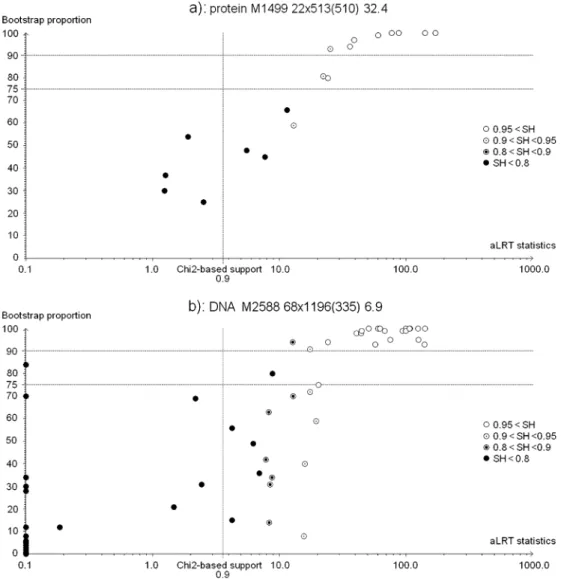 Figure 4 illustrates that the agreement between stan- stan-dard bootstrap and aLRT SH-like supports increases as the phylogenetic signal becomes stronger
