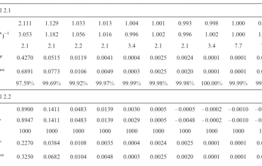 Figure 2 summarizes the results for Model 2.1 and Model 2.2. Since for both  models there is no volume term in the parametrization of  the distribution of   the individual development factors F i, j  we observe almost identical results for  all different B