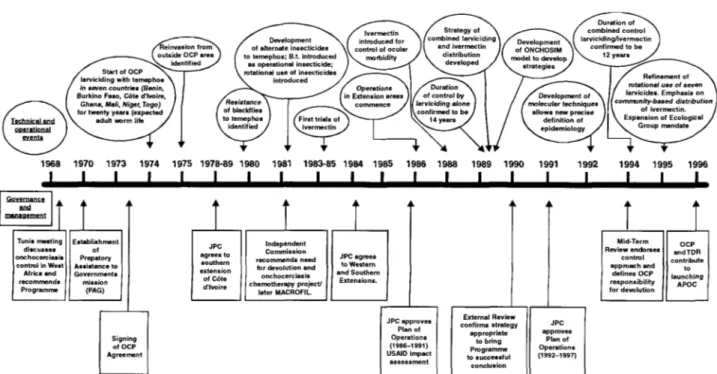 Fig. 1. History and evolution of control strategy development in the Onchocerciasis Control Programme.