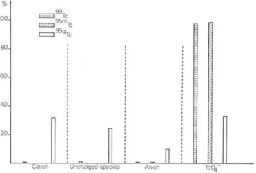 Figure 1 shows that carriers A and Β give only slightly dif- dif-ferent results, the difference being greatest at pH  ~ 5 
