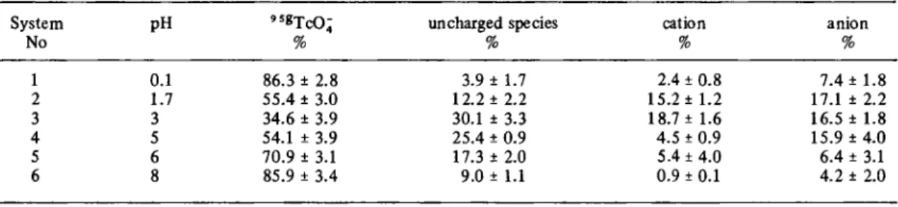 Table 1. Influence of pH on the chemical distribution of   9 S g Tc in NH 4 Tc0 4  solution* 