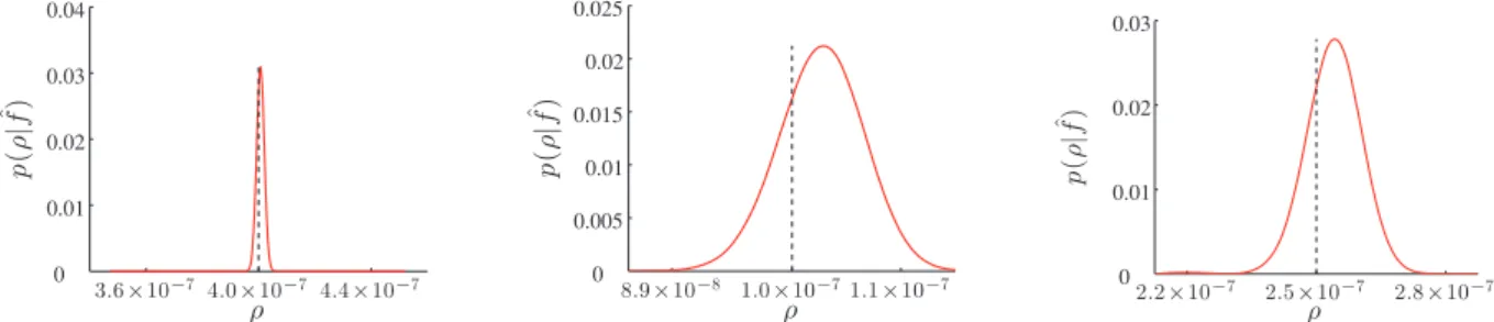 Figure 10. Posterior probability distributions (red solid curves) for the string tension as computed from a simulated signal observed at 1 arcmin resolution.