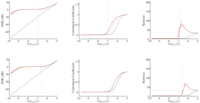 Figure 11. Signal-to-noise ratio (left-hand panels) in decibels (dB), correlation coefficient (middle panels) and kurtosis (right-hand panels) of the magnitude of gradient as functions of the string tension in logarithmic scaling in the range log 10 ρ ∈ [ 