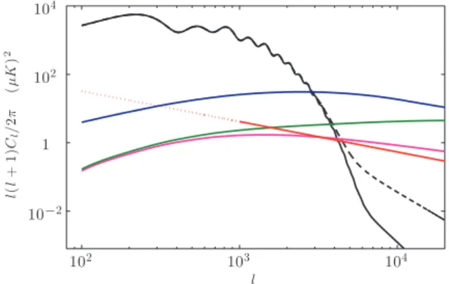 Figure 1. Angular power spectra of string signal and noise (borrowed from Fraisse et al