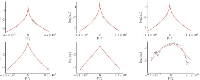 Figure 4. Logarithm of the modelled prior GGDs π b for the wavelet coefficients W I s of a string signal (red solid curves), computed using N = 6 orientations and J = 4 spatial scales, superimposed on the histograms of the corresponding coefficients from t
