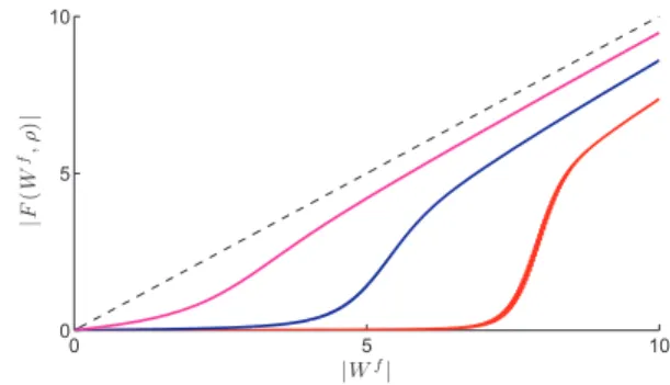 Figure 5. Bayesian least-squares estimation functions F ( · , ρ) depending on observed coefficient W I f at a non-specified spatial scale and for various string tensions ρ