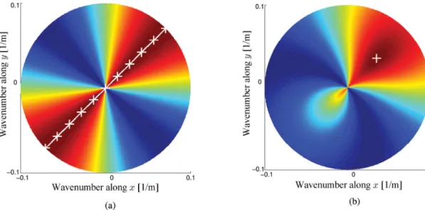 Figure 2. Log-likelihood functions (LLFs) of observations from a single sensor of a single Love wave as a function of wavenumber along x, κ cos ψ and wavenumber along y, κ sin ψ 