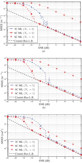 Figure 7. Comparison of the MSEE from different processing setups with the CRB at different SNR