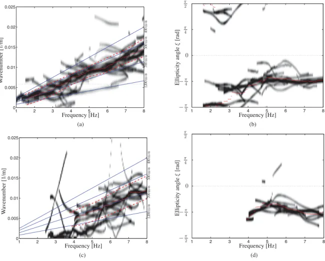 Figure 9. Analysis of Rayleigh waves for the Agfa data set. On the top processing from seven translational sensors, on the bottom from a single six components (translational and rotational) sensor